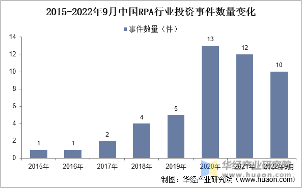 2015-2022年9月中国RPA行业投资事件数量变化