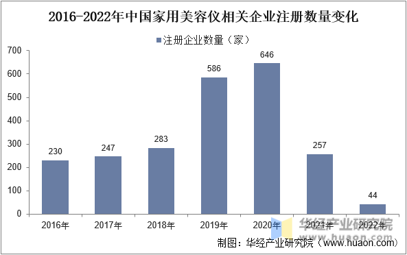2016-2022年中国家用美容仪相关企业注册数量变化
