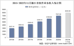2022年11月浙江省软件业业务收入及信息安全收入统计