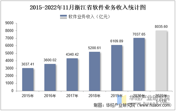 2015-2022年11月浙江省软件业务收入统计图