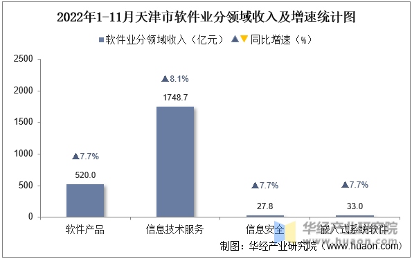 2022年1-11月天津市软件业分领域收入及增速统计图