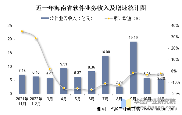 近一年海南省软件业务收入及增速统计图