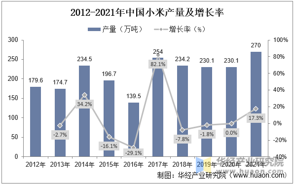 2012-2021年中国小米产量及增长率