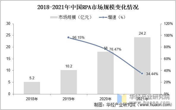 2018-2021年中国RPA市场规模变化情况