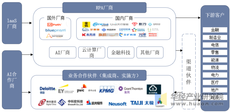 中国RPA行业产业链示意图