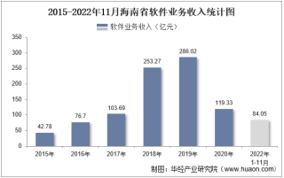 2022年11月海南省软件业业务收入及信息安全收入统计