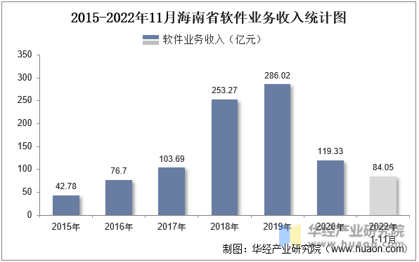 2015-2022年11月海南省软件业务收入统计图
