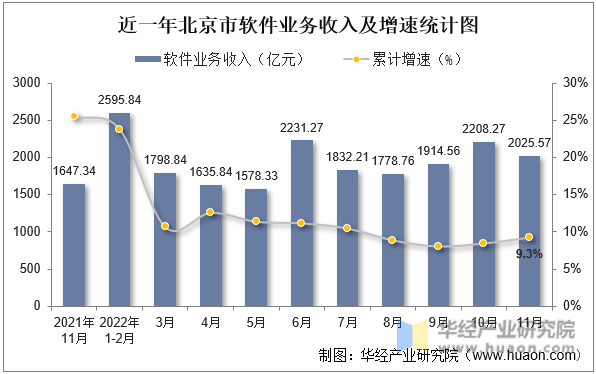 近一年北京市软件业务收入及增速统计图