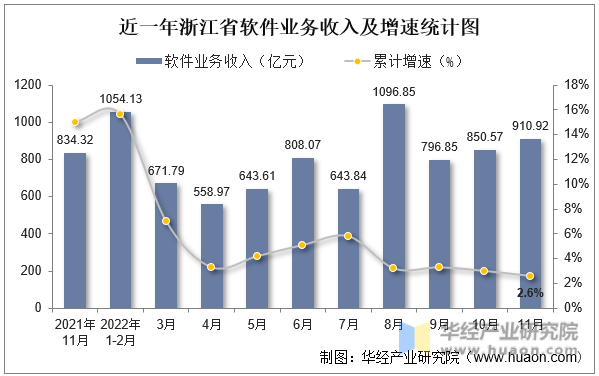 近一年浙江省软件业务收入及增速统计图