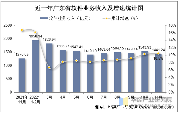 近一年广东省软件业务收入及增速统计图