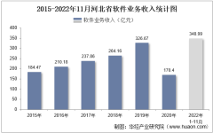 2022年11月河北省软件业业务收入及信息安全收入统计