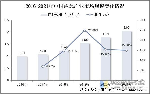 2016-2021年中国应急产业市场规模变化情况