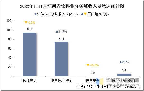 2022年1-11月江西省软件业分领域收入及增速统计图