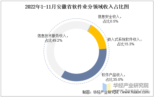 2022年1-11月安徽省软件业分领域收入占比图