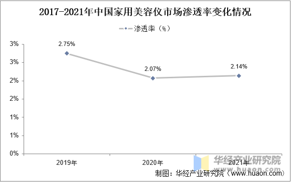 2017-2021年中国家用美容仪市场渗透率变化情况