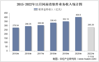 2022年11月河南省软件业业务收入及信息安全收入统计