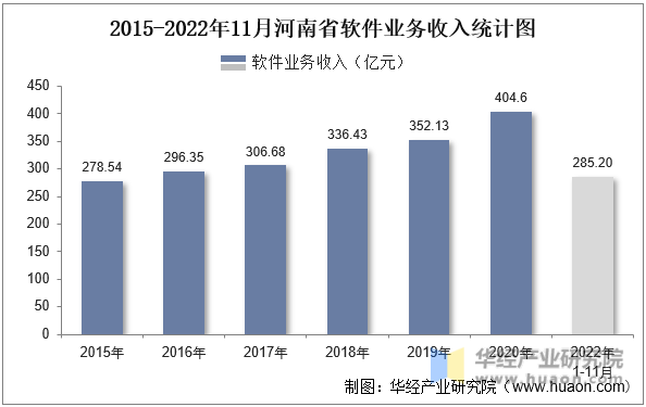2015-2022年11月河南省软件业务收入统计图