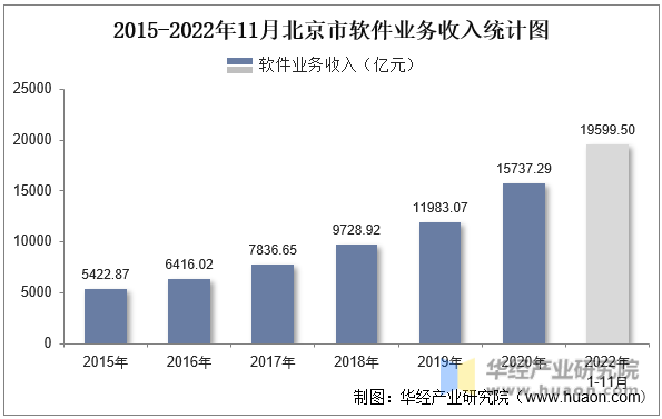 2015-2022年11月北京市软件业务收入统计图