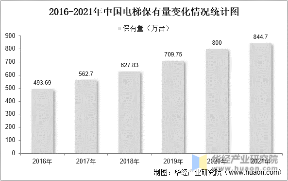 2016-2021年中国电梯保有量变化情况统计图