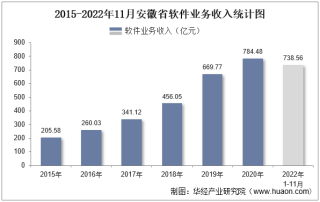 2022年11月安徽省软件业业务收入及信息安全收入统计
