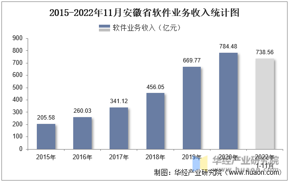 2015-2022年11月安徽省软件业务收入统计图