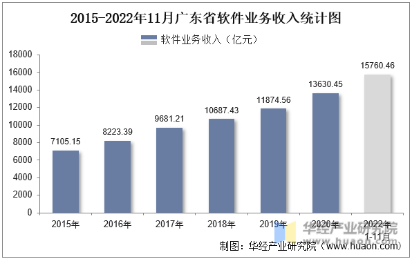 2015-2022年11月广东省软件业务收入统计图
