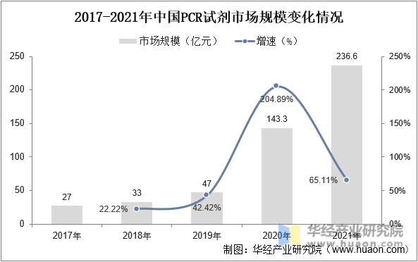 2017-2021年中国PCR试剂市场规模变化情况