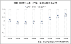 2022年玉米（中等）集贸市场价格当期值为2.92元/公斤，环比下降0.7%，同比增长6.6%