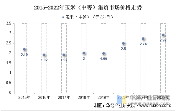 2015-2022年玉米（中等）集贸市场价格走势