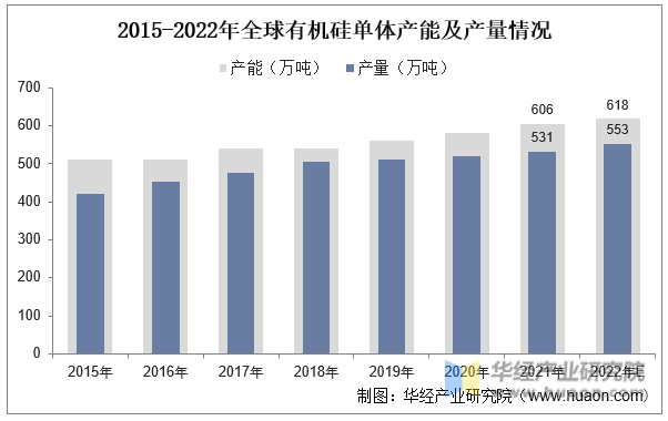 2015-2022年全球有机硅单体产能及产量情况