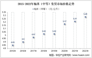 2022年籼米（中等）集贸市场价格当期值为5.28元/公斤，环比下降0.9%，同比增长1.3%