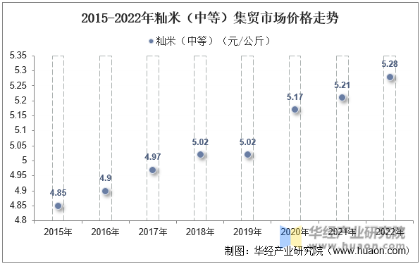2015-2022年籼米（中等）集贸市场价格走势