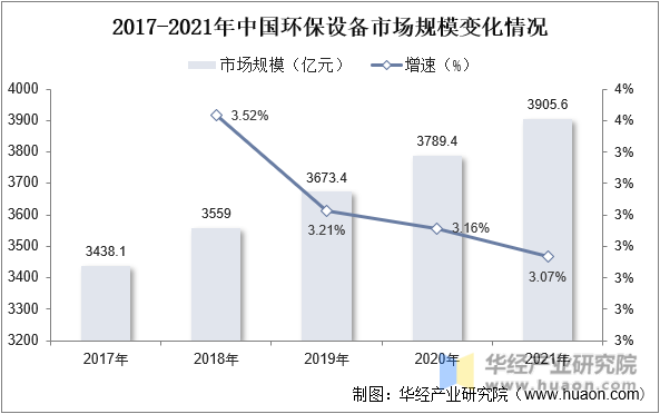 2017-2021年中国环保设备市场规模变化情况