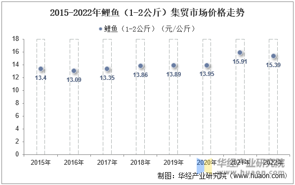 2015-2022年鲤鱼（1-2公斤）集贸市场价格走势