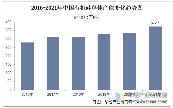 2016-2021年中国有机硅单体产能变化趋势图