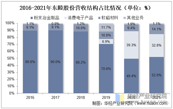 2016-2021年东睦股份营收结构占比情况（单位：%）
