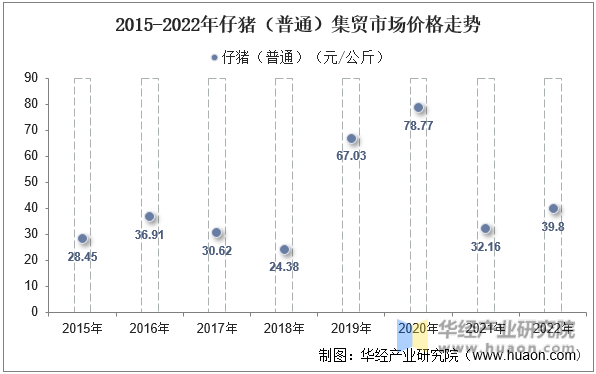 2015-2022年仔猪（普通）集贸市场价格走势