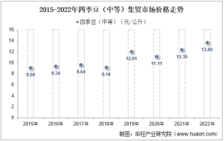 2022年四季豆（中等）集贸市场价格当期值为13.65元/公斤，环比增长29.1%，同比增长10.5%