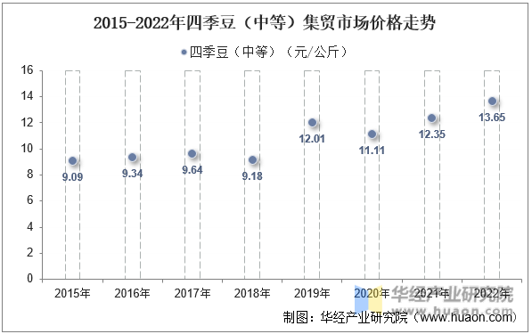 2015-2022年四季豆（中等）集贸市场价格走势