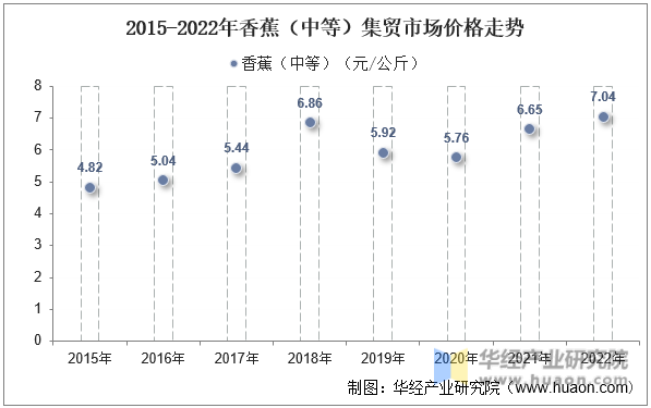 2015-2022年香蕉（中等）集贸市场价格走势