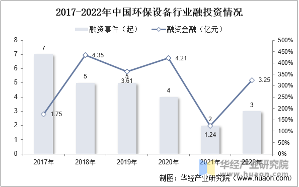 2017-2022年中国环保设备行业投融资情况