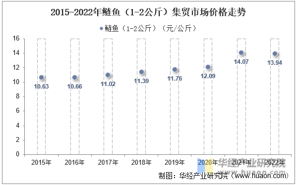 2015-2022年鲢鱼（1-2公斤）集贸市场价格走势