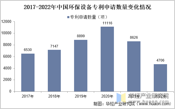 2017-2022年中国环保设备专利申请数量变化情况