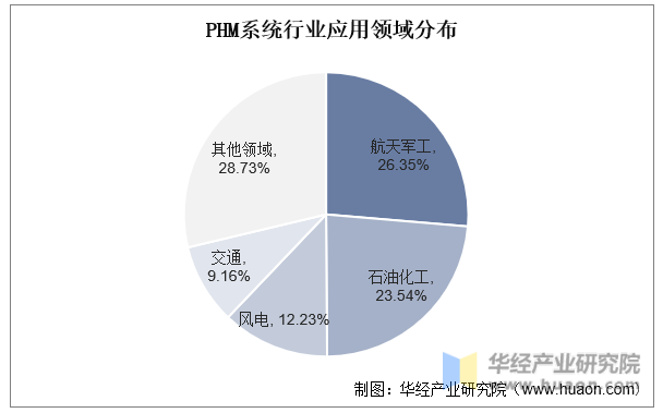 PHM系统行业应用领域分布