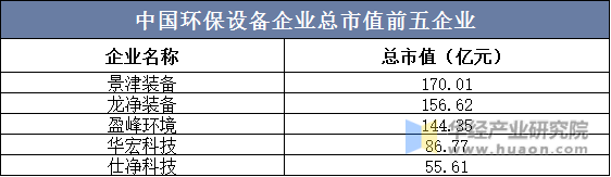 中国环保设备企业总市值前五企业