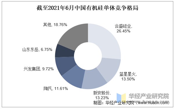 截至2021年6月中国有机硅单体竞争格局