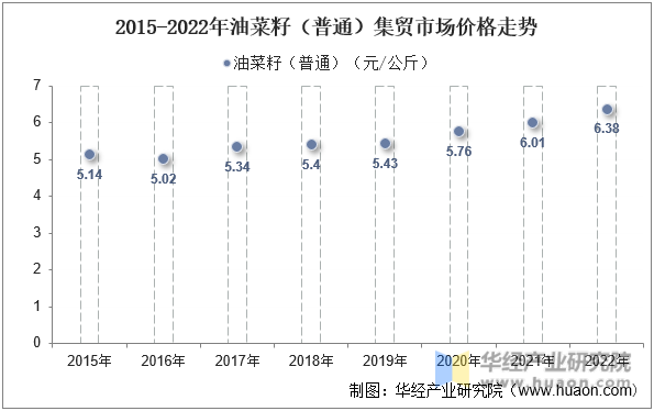 2015-2022年油菜籽（普通）集贸市场价格走势