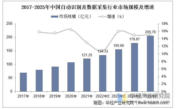 2017-2025年中国自动识别及数据采集行业市场规模及增速