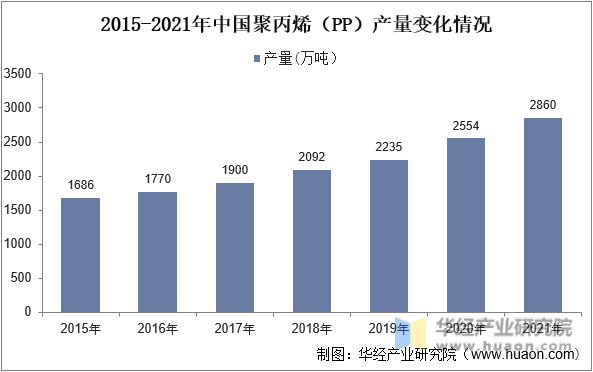 2015-2021年中国聚丙烯（PP）产量变化情况