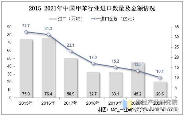 2015-2021年中国甲苯行业进口数量及金额情况